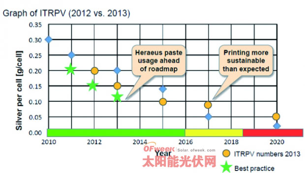 未来五年浆料印刷仍将是太阳电池提效关键
