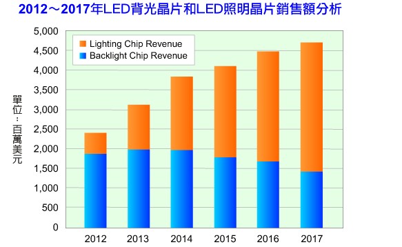 背光应用需求走缓　LED照明接棒下波成长