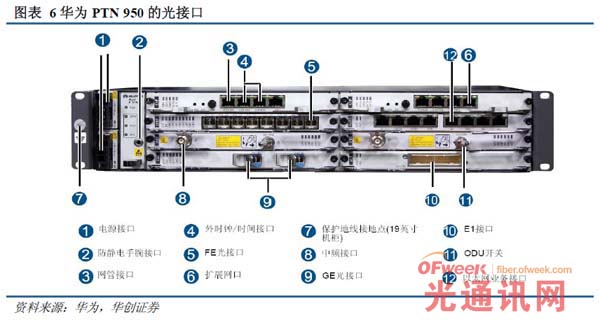 华为ptn 950的光接口