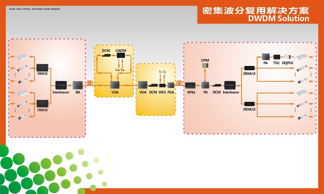 DWDM⴫-