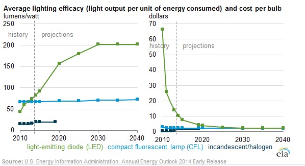 美国能源局估2020年LED价格≈白炽灯价
