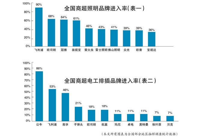 数据剖析商超市场 解读LED照明品牌现状