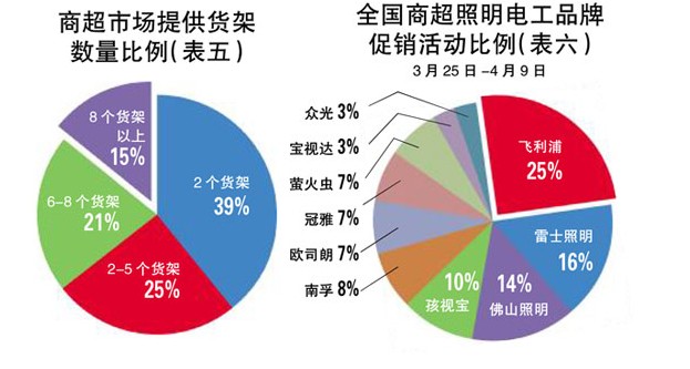 数据剖析商超市场 解读LED照明品牌现状