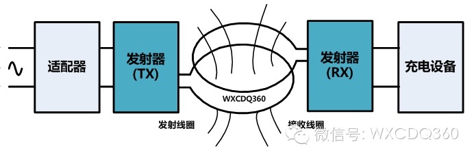 【技术科普】无线充电技术详解