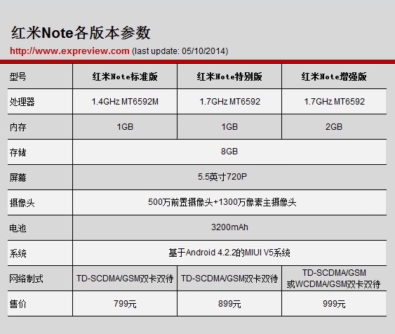 解密红米note/红米1s/红米差异性(图)