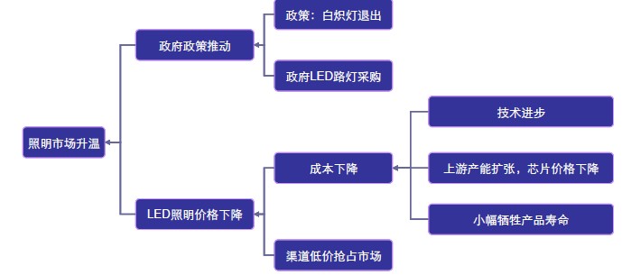 圖析LED市場現狀究竟如哪般?