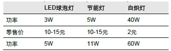 图析LED市场现状究竟如哪般?