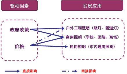 圖析LED市場現狀究竟如哪般?