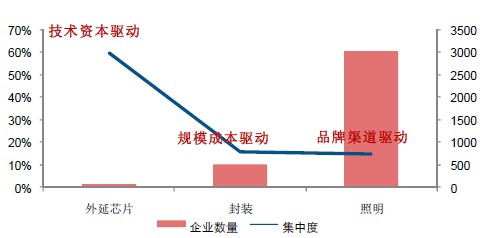 图析LED市场现状究竟如哪般?