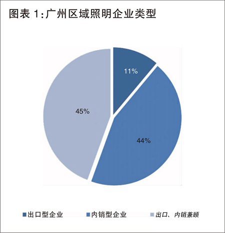 广州LED照明渠道数据背后：百家企业的生存观