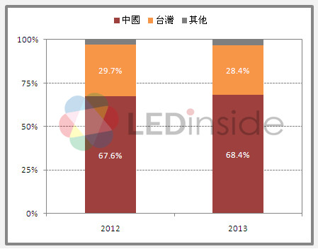 中国LED芯片市场大起底：三安、晶电占半壁江山