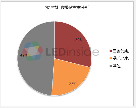 中国LED芯片市场大起底：三安、晶电占半壁江山