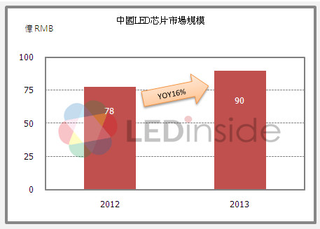 中国LED芯片市场大起底：三安、晶电占半壁江山