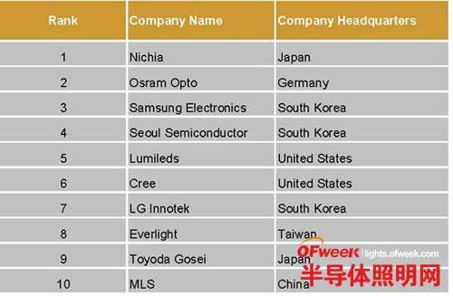 中国企业木林森首次闯入全球LED封装榜前列