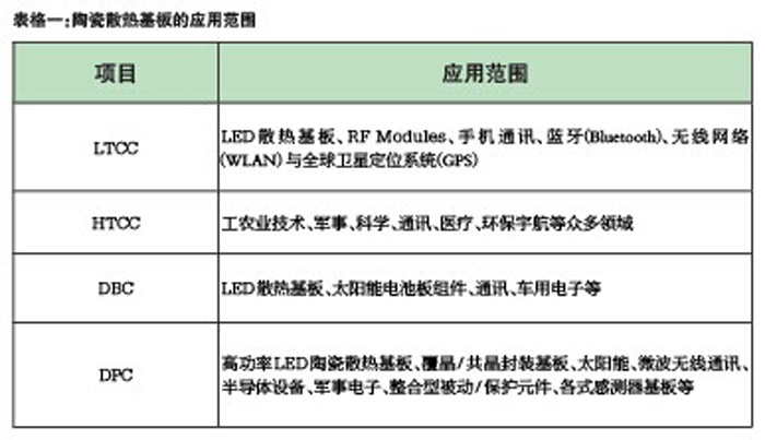 陶瓷成膜体技术6大革新突破LED灯具短板