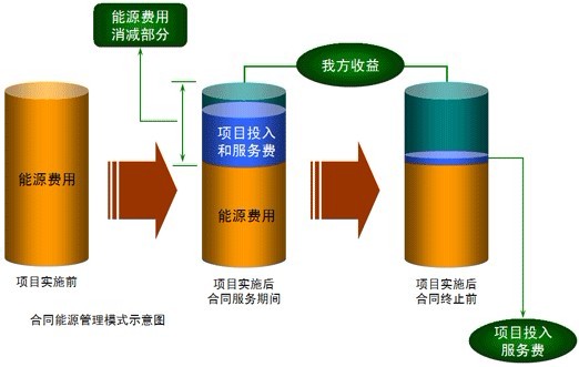 EMC模式助力企业城市绿色照明探索