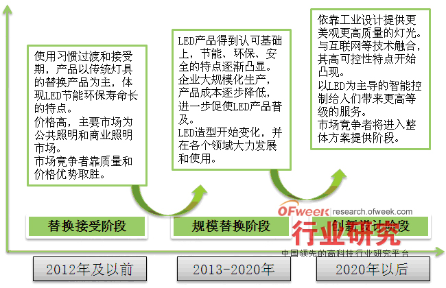 LED室内照明市场发展阶段