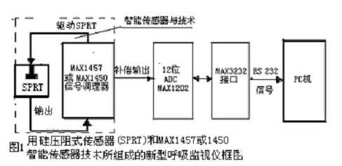 新型微型传感器特征及在医疗仪中的应用