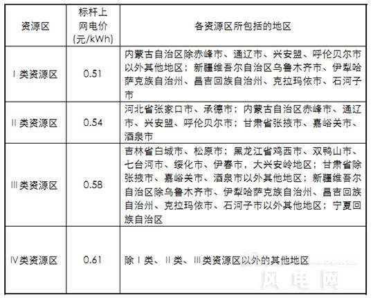 风电电价的前世今生