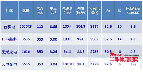四款品牌LED器件深度評測 揭秘“免封裝”