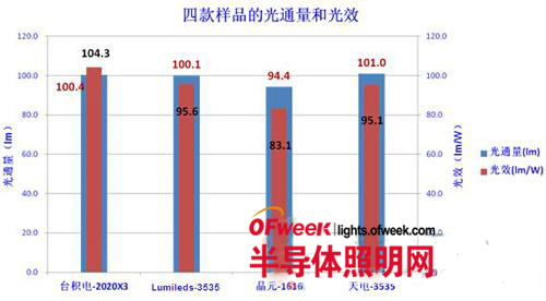 四款品牌LED器件深度評測 揭秘“免封裝”