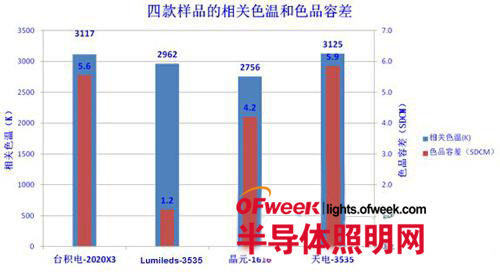 四款品牌LED器件深度評測 揭秘“免封裝”