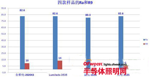 四款品牌LED器件深度評測 揭秘“免封裝”