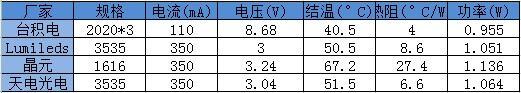 四款品牌LED器件深度評測 揭秘“免封裝”