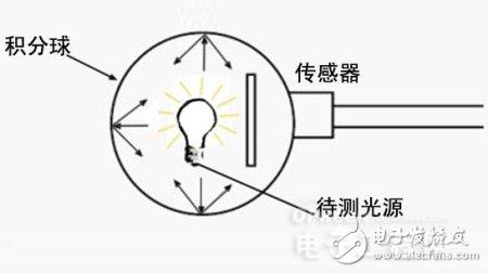 LED积分球测试系统中配置的电源对测试的影响