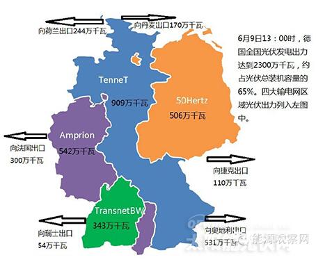 6月9日13时德国与周边国家电力进出口情况图片