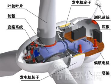 3.工艺流程 直驱永磁风力发电机组简图如图1所示.