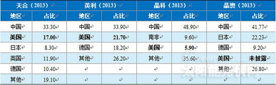 中债资信：光伏“双反”初裁落地 行业整体影响有限（图表）