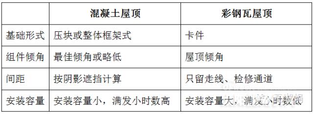 分布式光伏电站选址考虑的问题（图表）