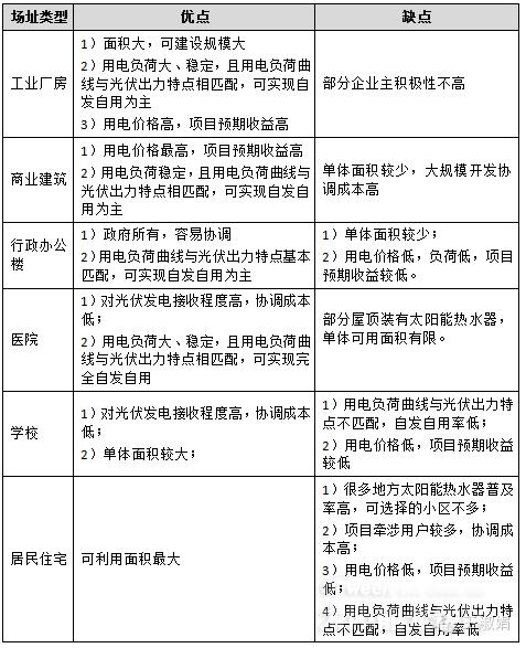 分布式光伏电站选址考虑的问题（图表）