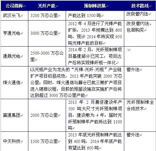 光纤光缆市场规模达1300亿元 “六大巨头”格局初现