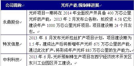 光纤光缆市场规模达1300亿元 “六大巨头”格局初现