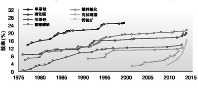 钙钛矿材料分子与新型太阳能电池效率攀升