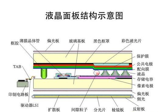 细数LED背光面板“五宗罪” OLED未来或取而代之