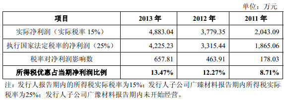 LED照明配件厂广信感光“上马”IPO遭遇十大风险