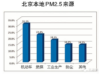 光伏发展了 雾霾就少了——减排量计算（图表）