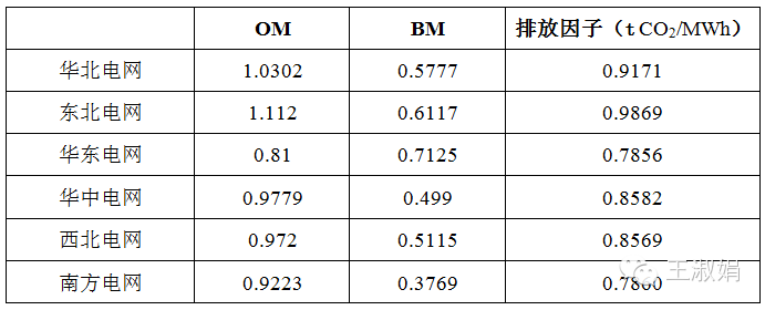 光伏发展了 雾霾就少了——减排量计算（图表）