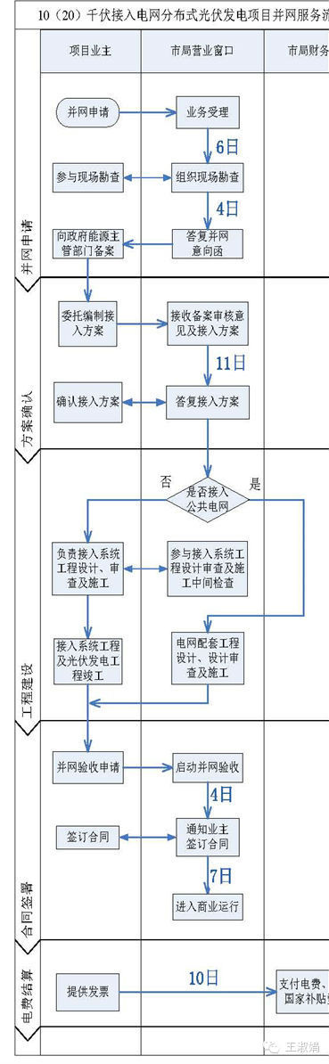 企业在南网辖区内如何开展分布式光伏项目