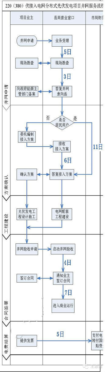 企业在南网辖区内如何开展分布式光伏项目