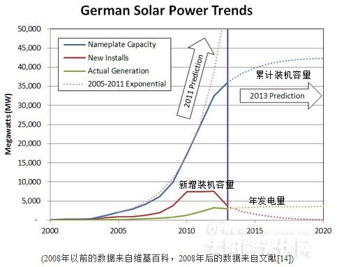 激辩德国光伏