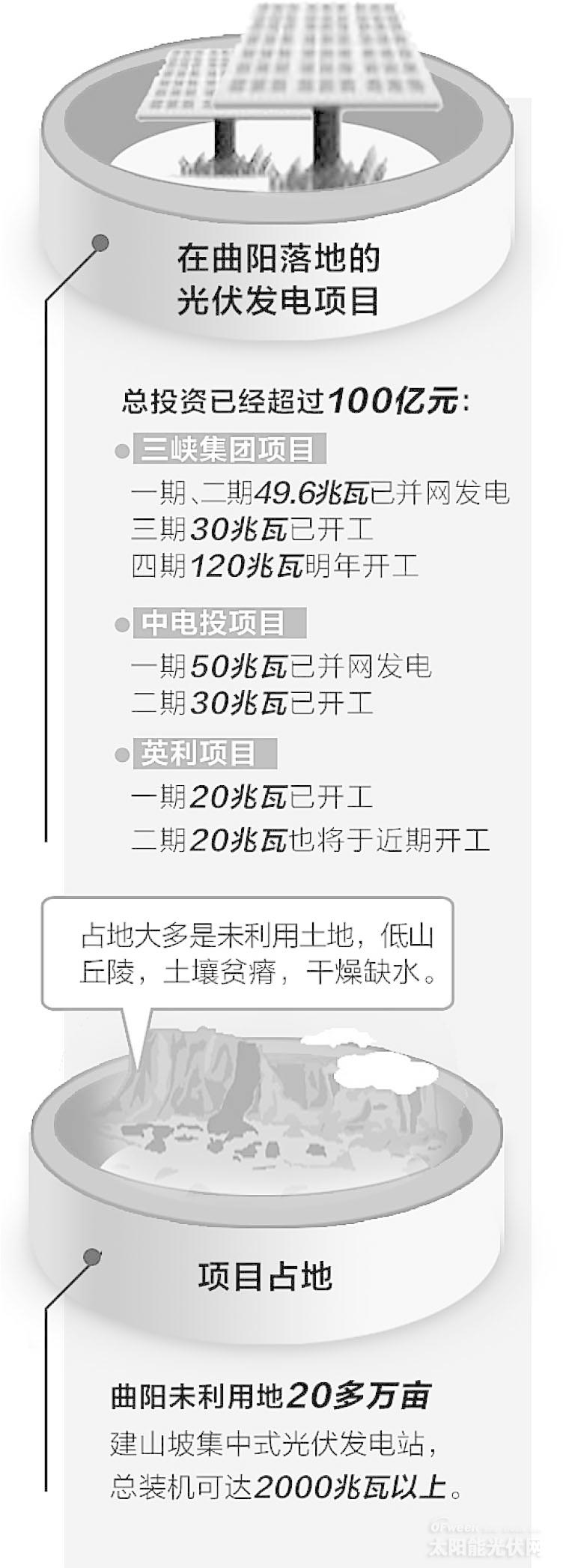 河北“地面”光伏电站大有可为 