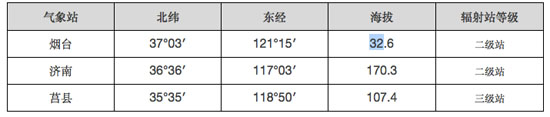 三个太阳能辐射观测站主要信息 