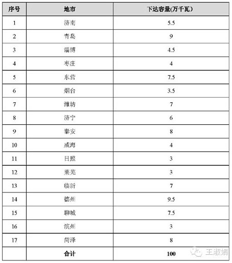 各市2014年新增分布式光伏发电建设规模表 