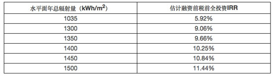 光伏电站项目估算