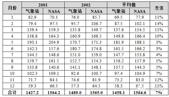 烟台气象站与NASA辐射量数据的对比