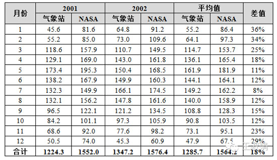 济南气象站与NASA辐射量数据的对比